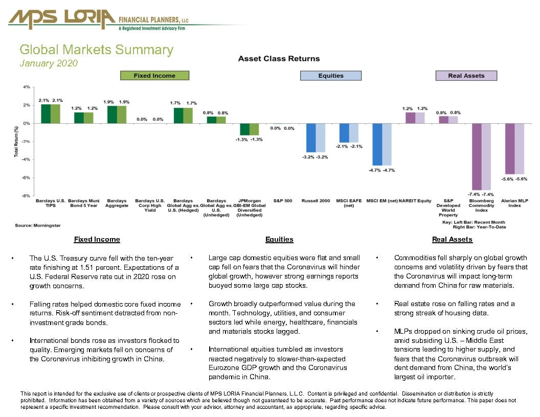 Global Market Summary