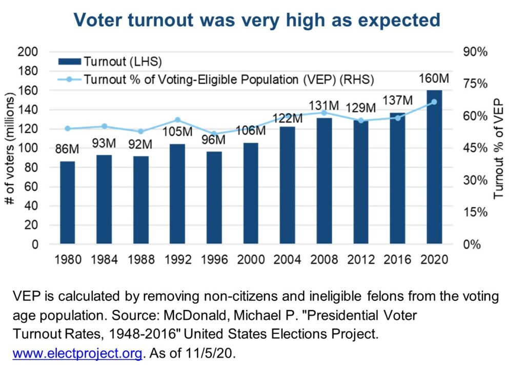 Voter turnout was very high as expected