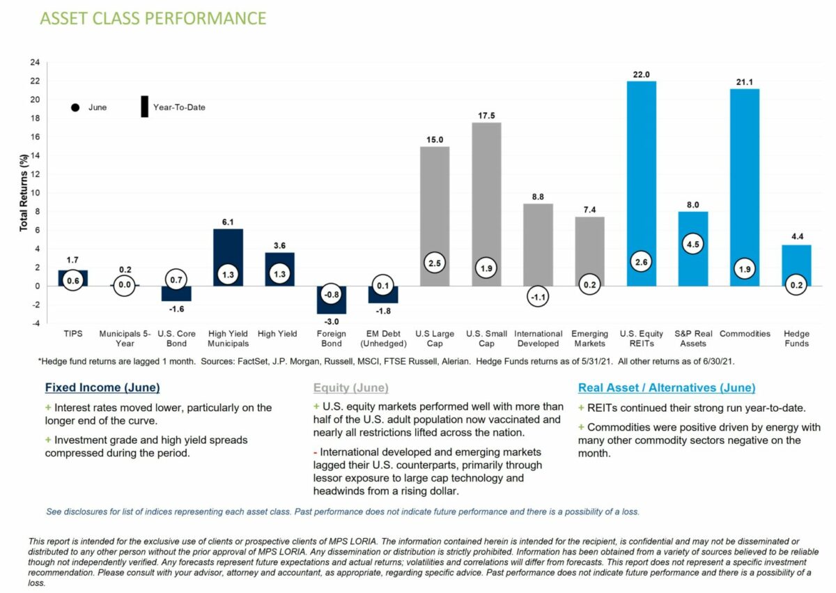 Asset Class Performance