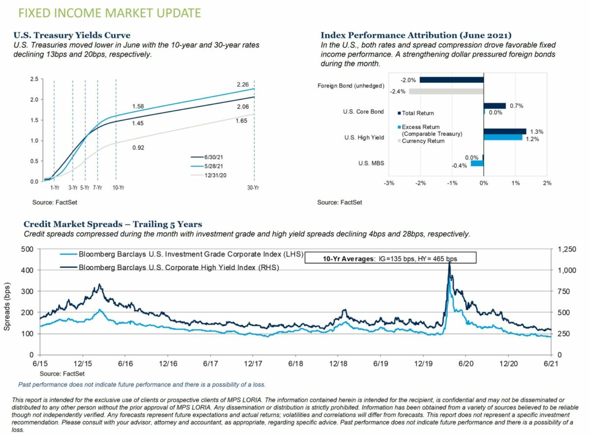 Fixed Income Market Update