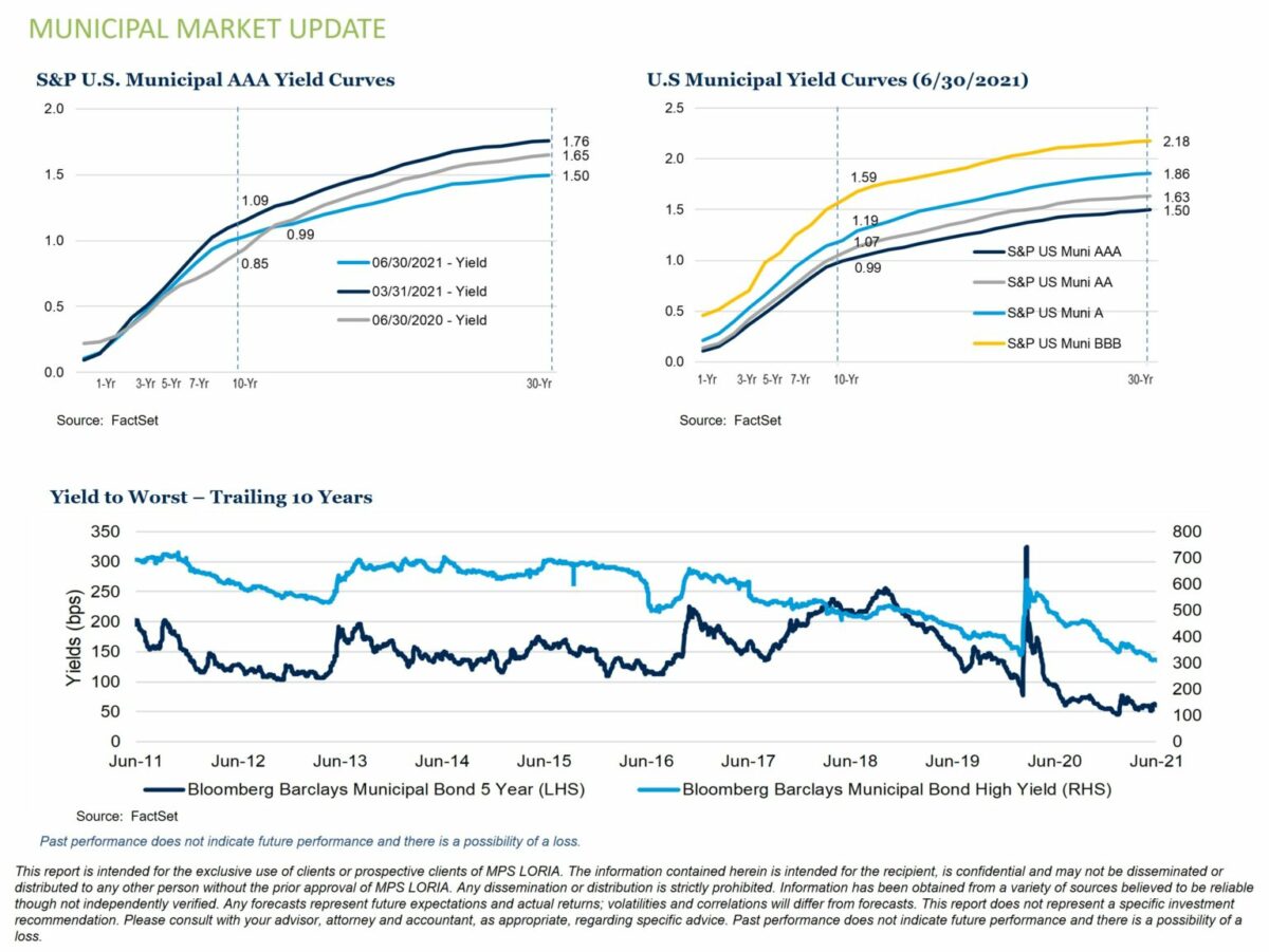 Municipal Market Update