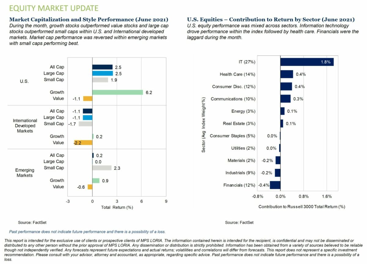 Equity Market Update