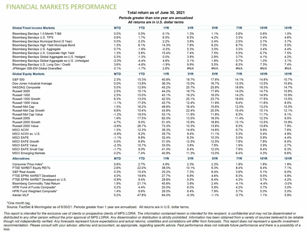 Financial Markets Perfomance