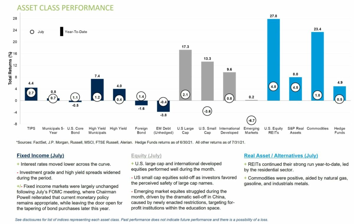 Asset Class Performance