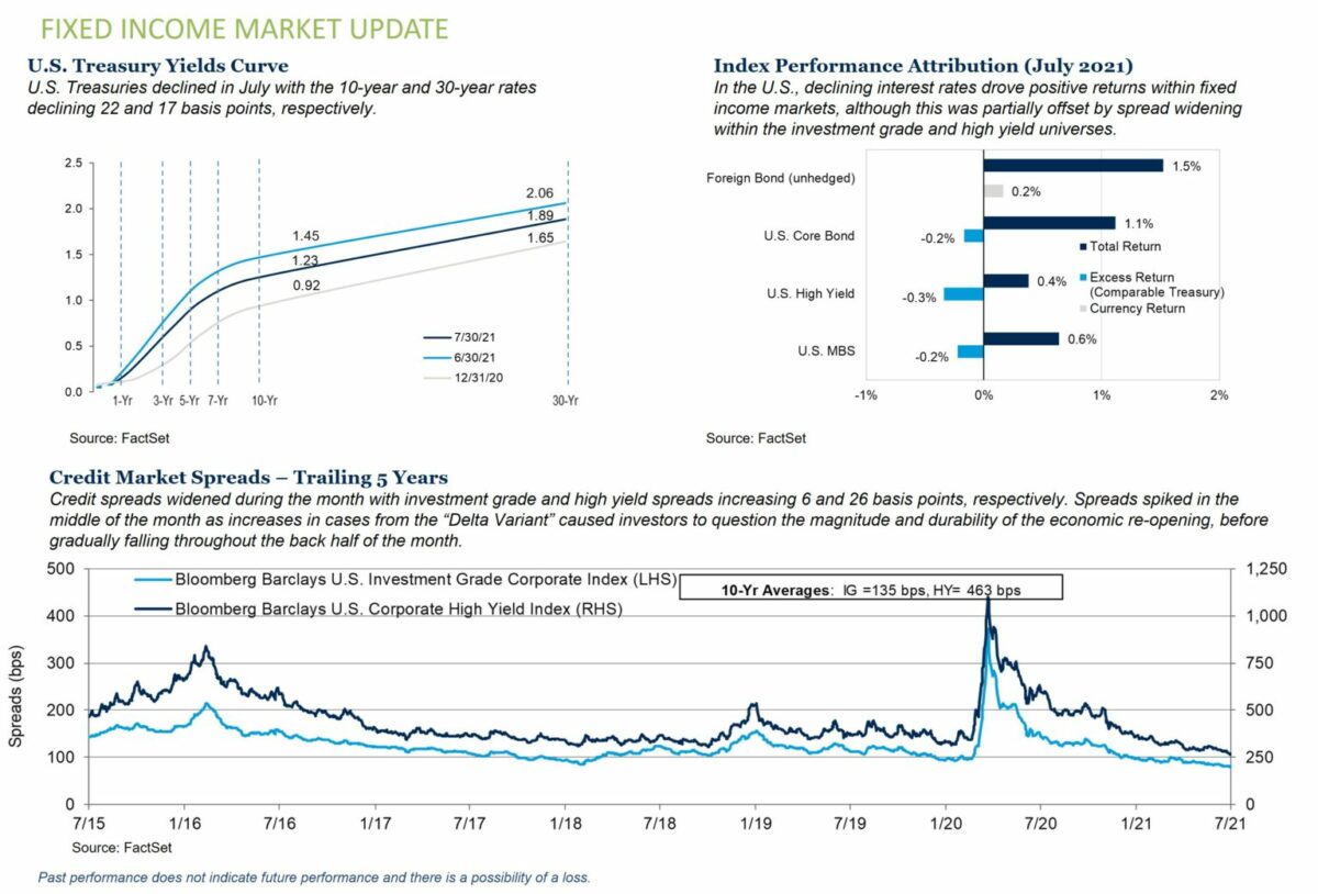 Fixed Income Market Update