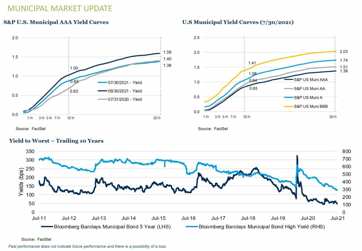 Municipal Market Update