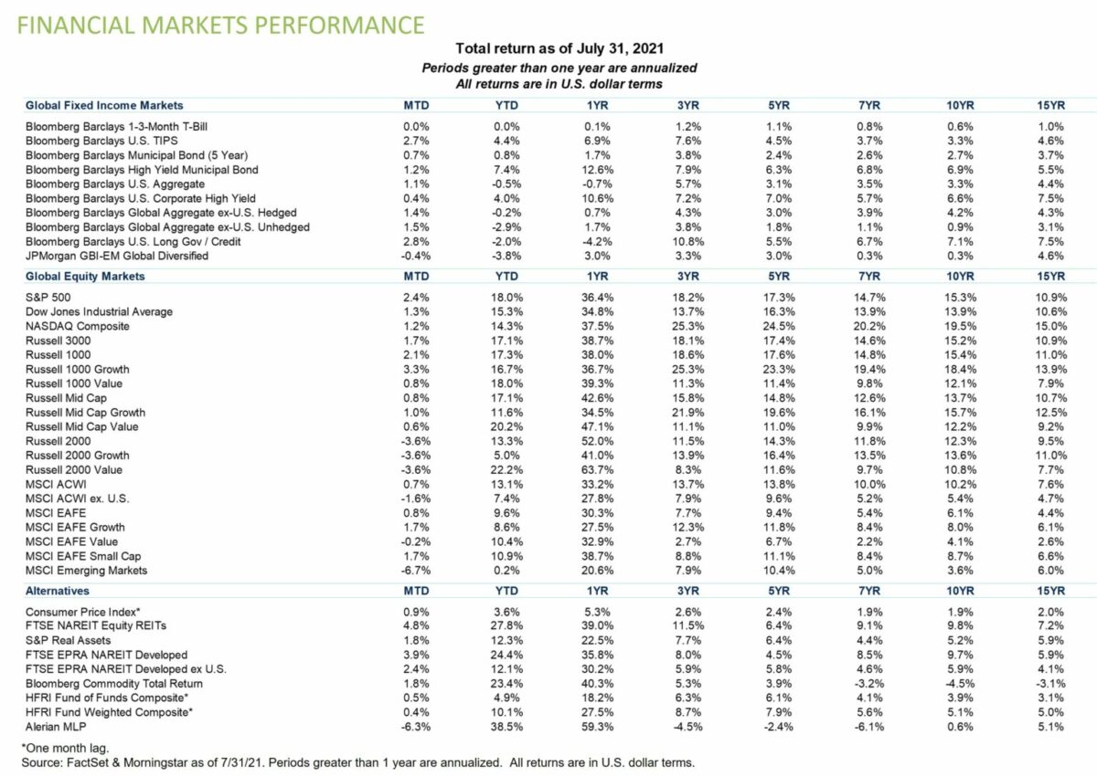 Financial Markets Perfomance