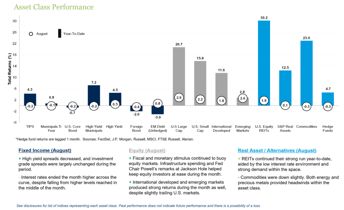 Asset Class Performance