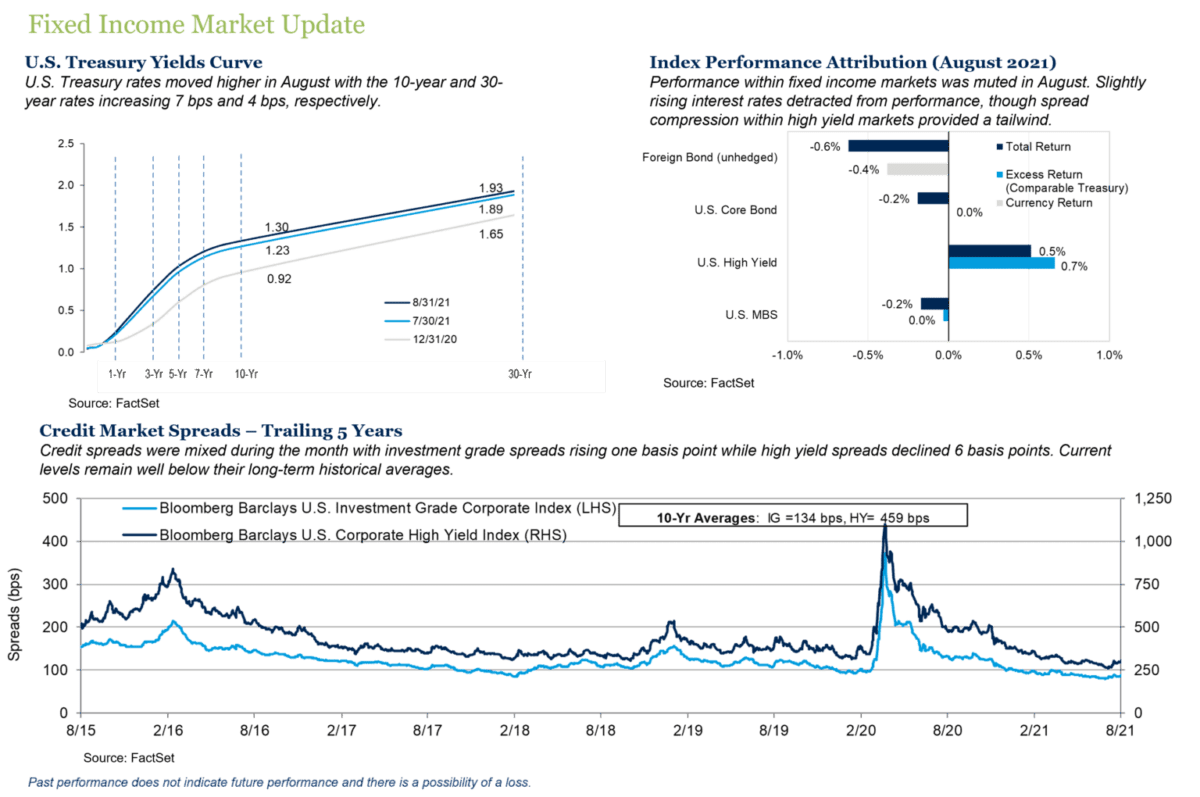 Fixed Income Market Update