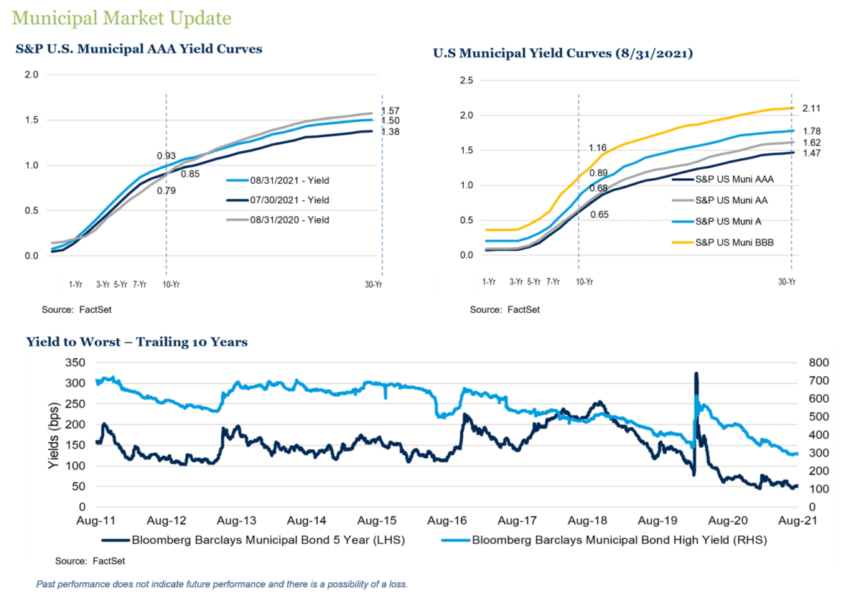 Municipal Market Update