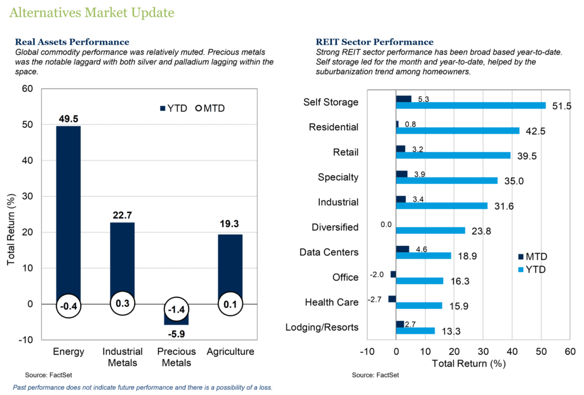 Alternative Market Update