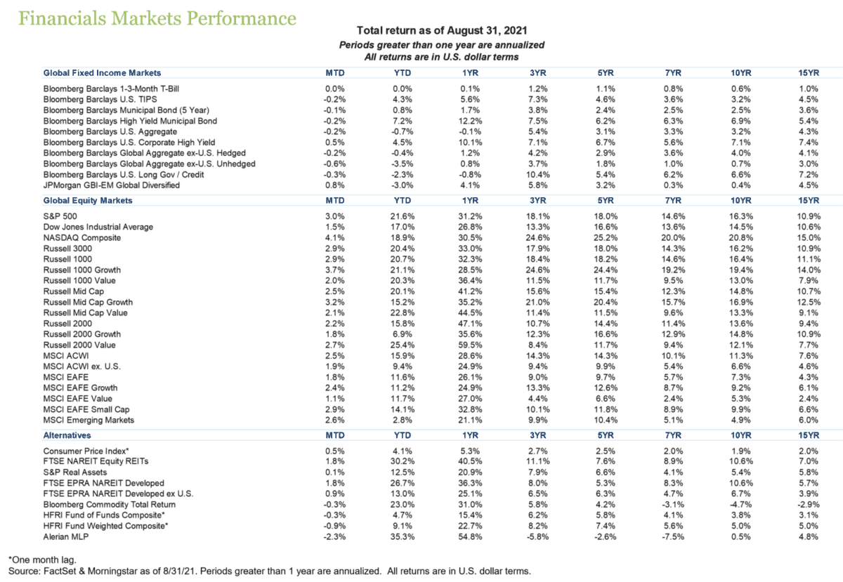 Financial Markets Perfomance