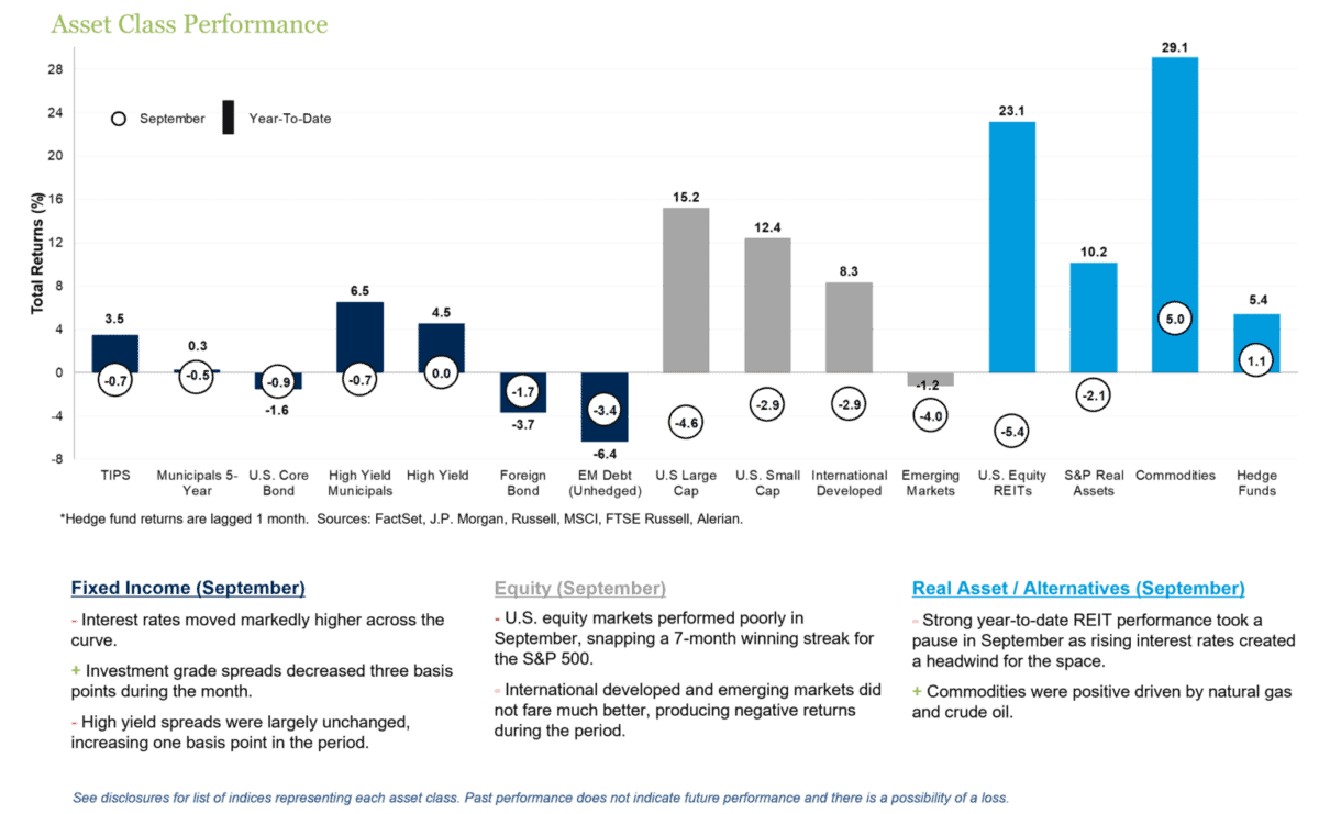 Asset Class Performance