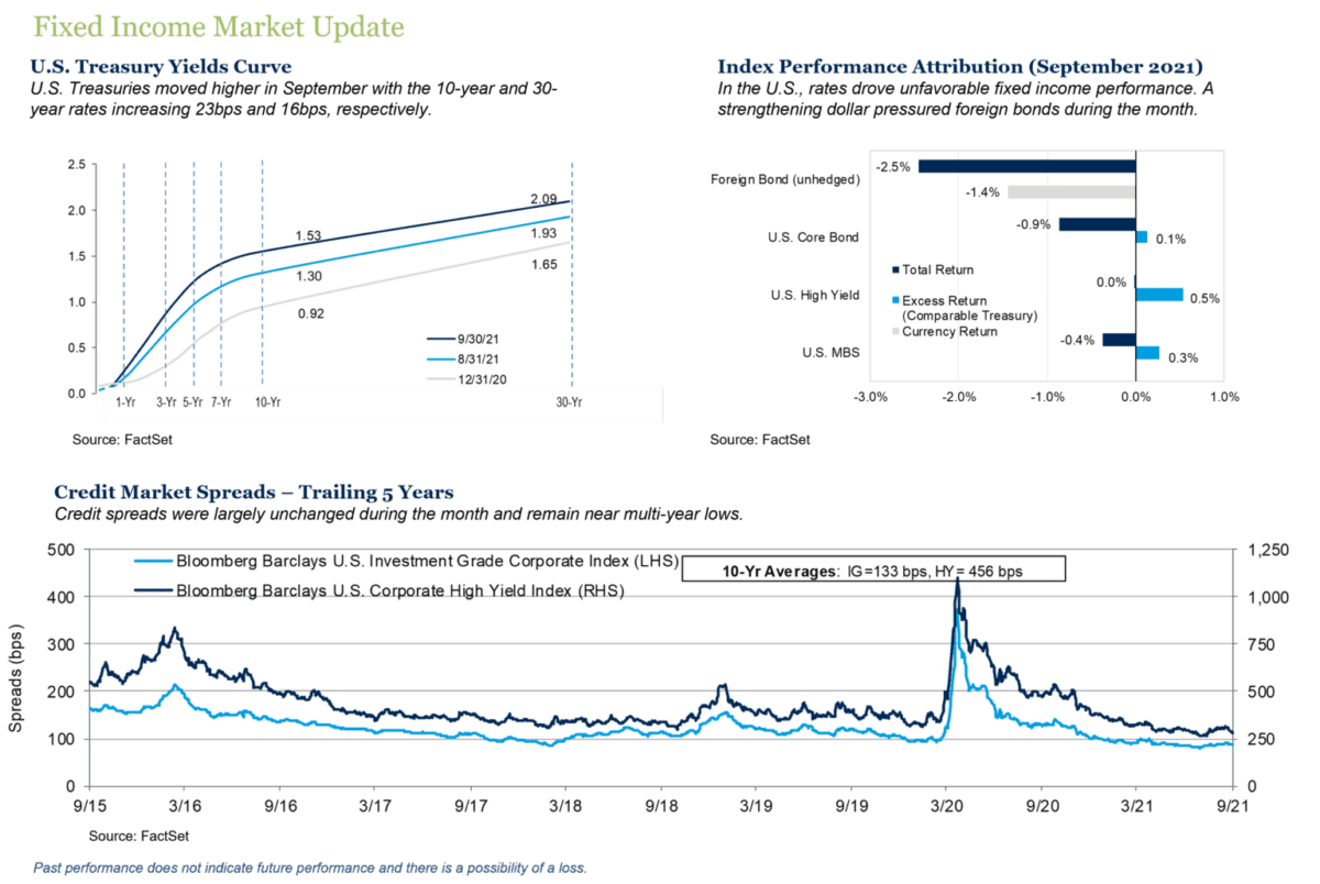 Fixed Income Market Update