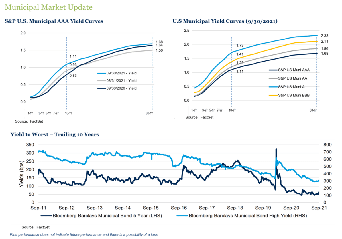 Municipal Market Update