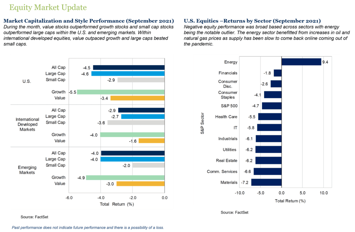 Equity Market Update