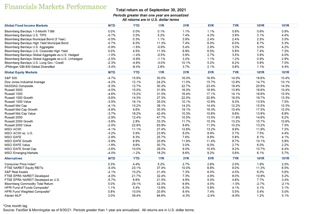 Financial Markets Perfomance