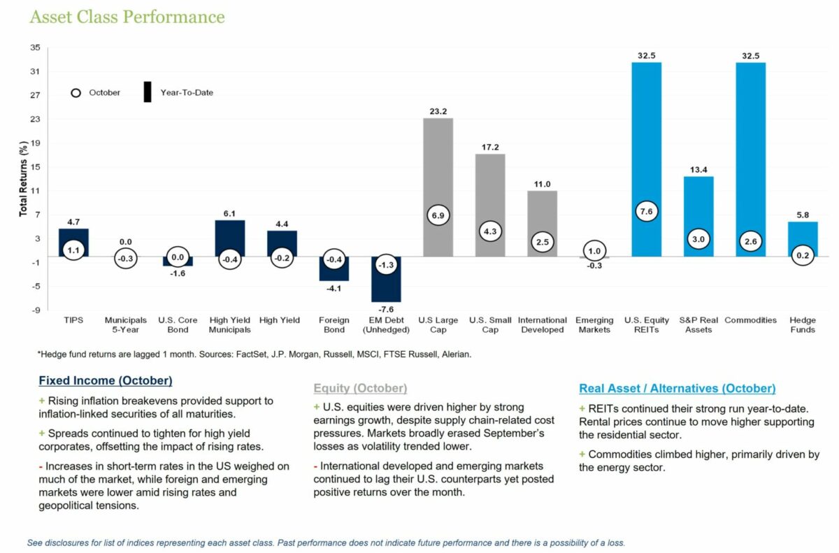 Asset Class Performance