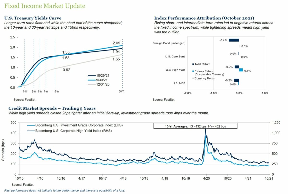 Fixed Income Market Update