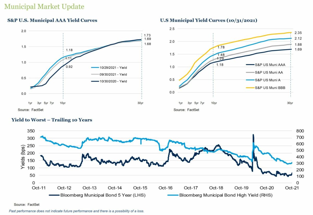 Municipal Market Update