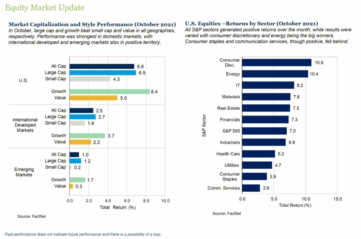 Equity Market Update