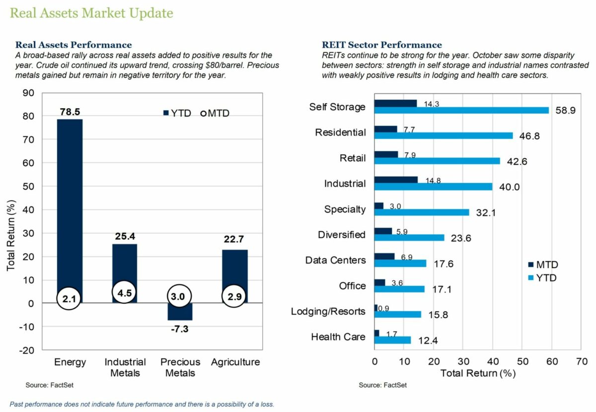 Real Assets Market Update