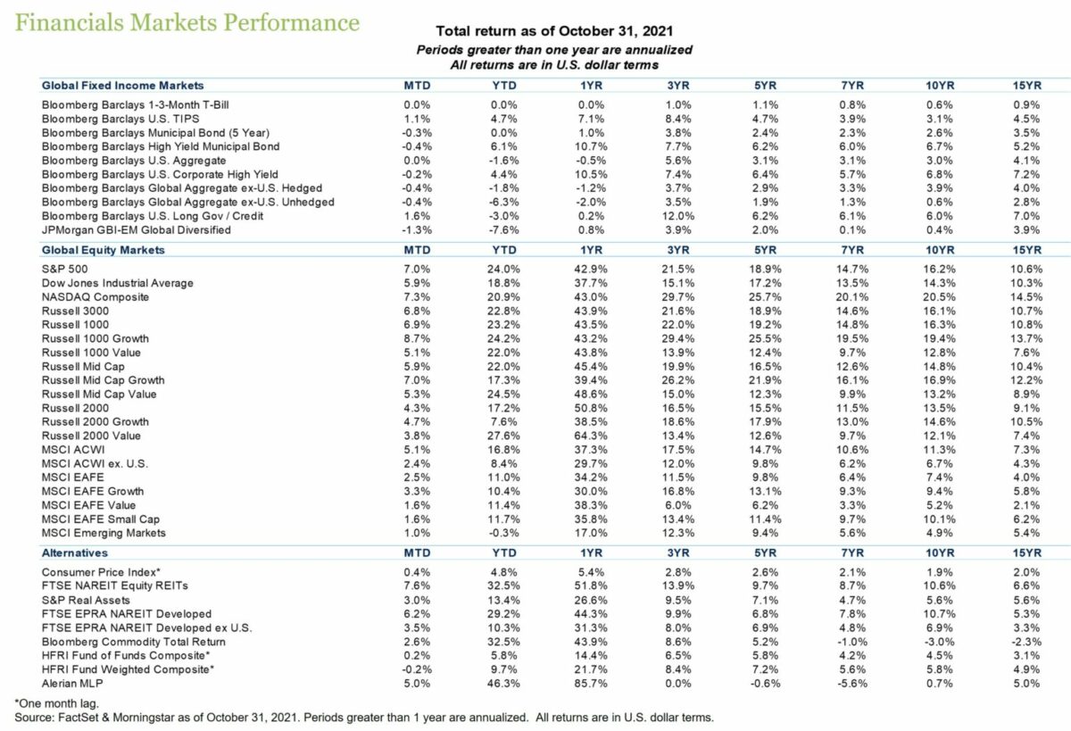 Financial Markets Perfomance