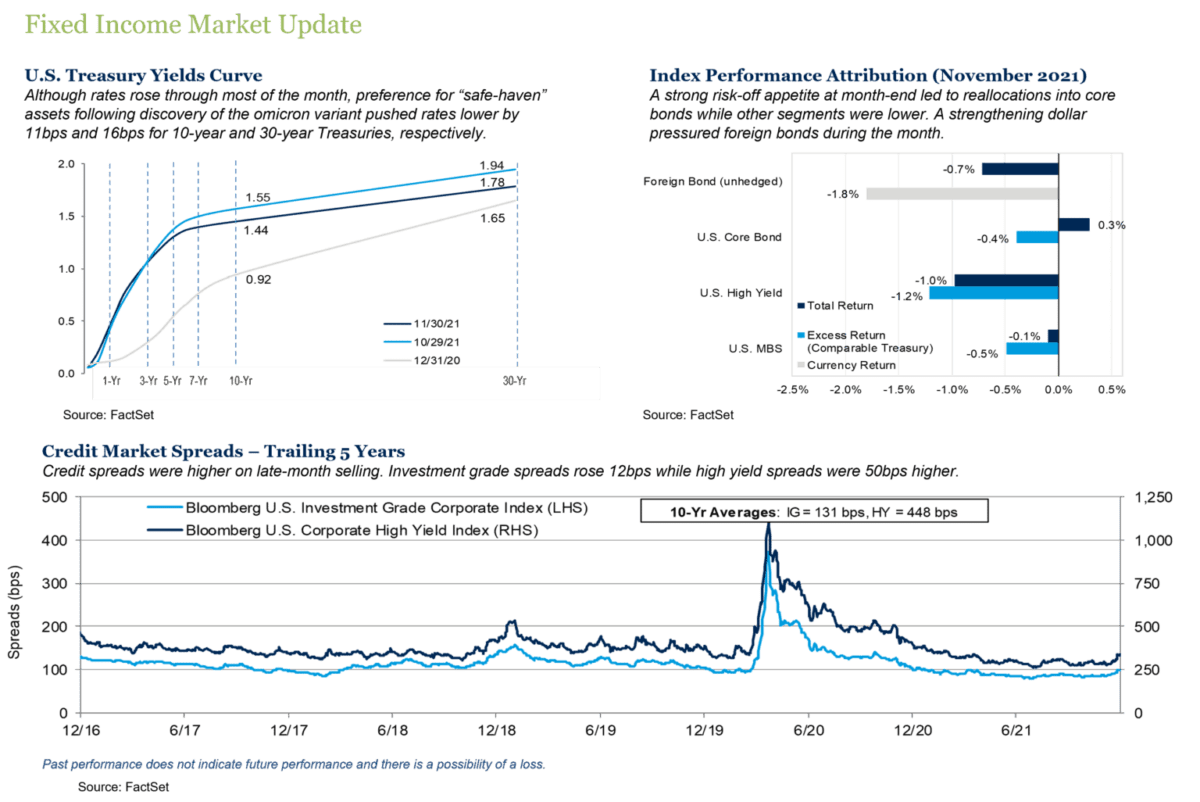 Fixed Income Market Update