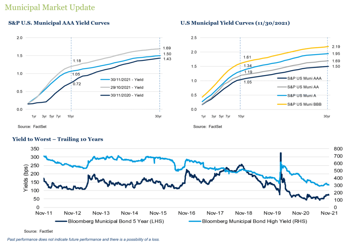 Municipal Market Update