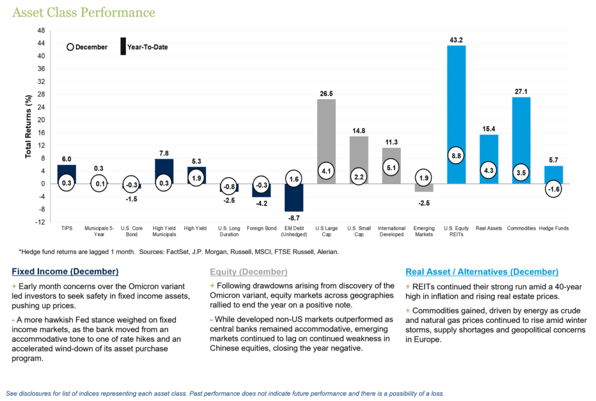 Asset Class Performance