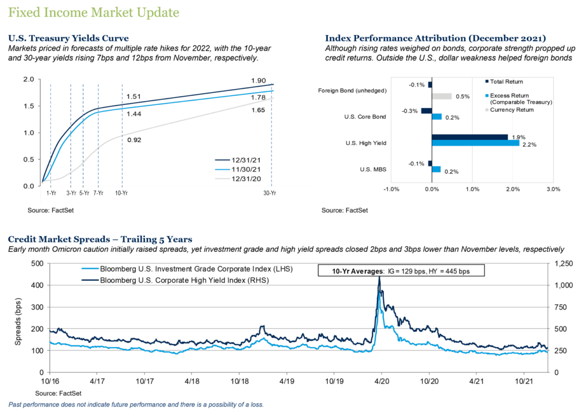 Fixed Income Market Update