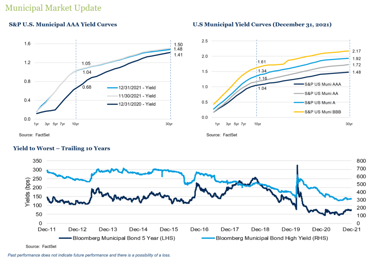 Municipal Market Update