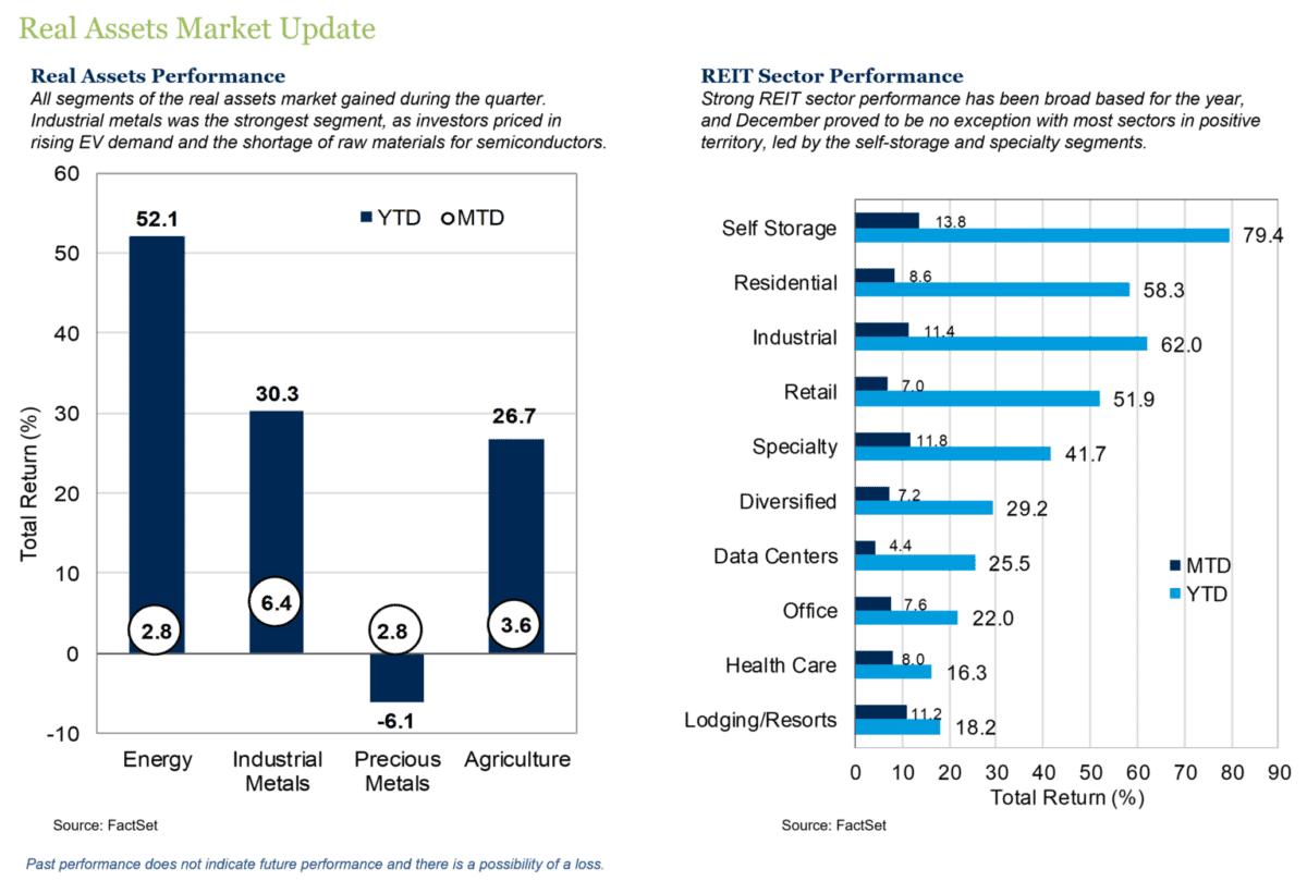 Real Assets Market Update