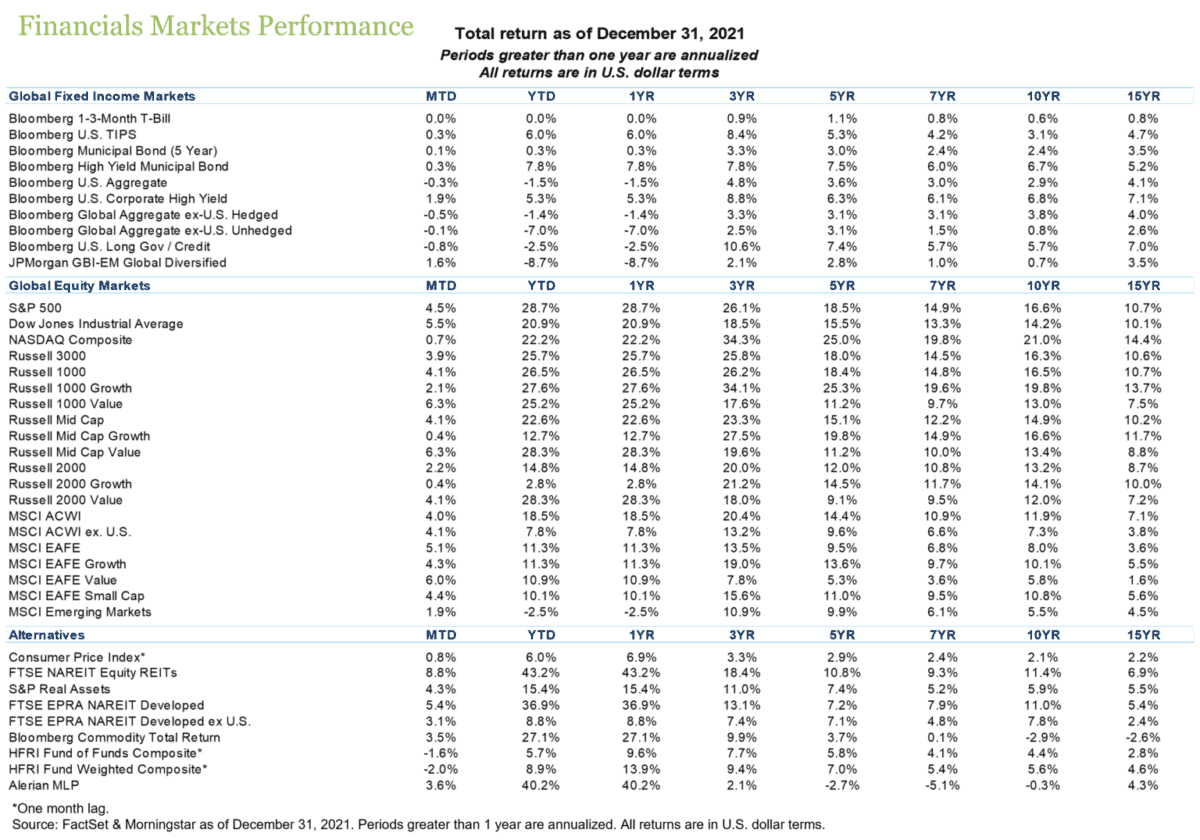 Financial Markets Performance