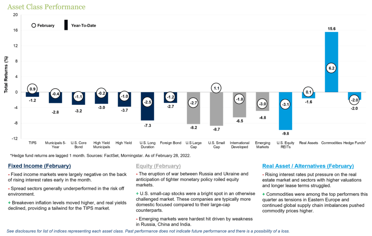 Asset Class Performance