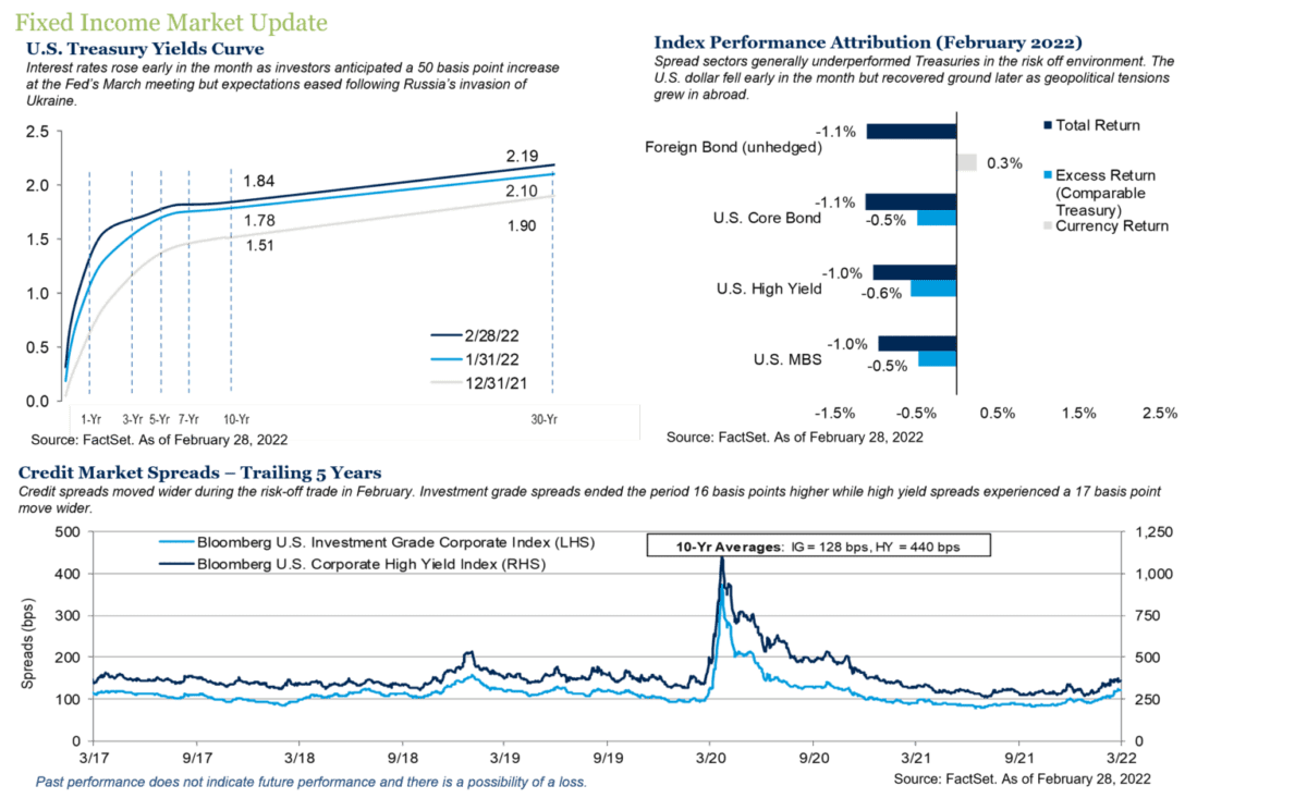 Fixed Income Market Update