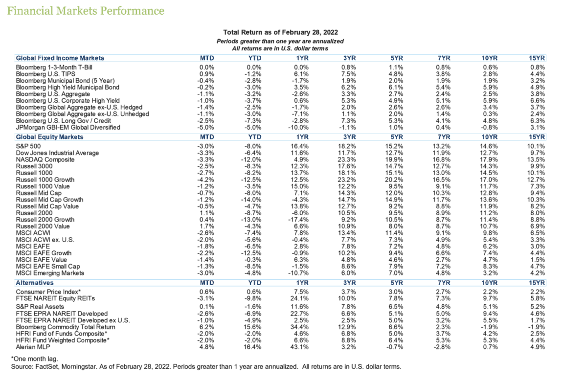 Financial Markets Performance