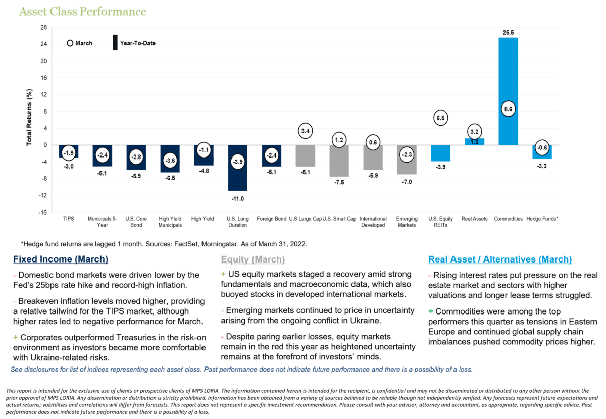 Asset Class Performance