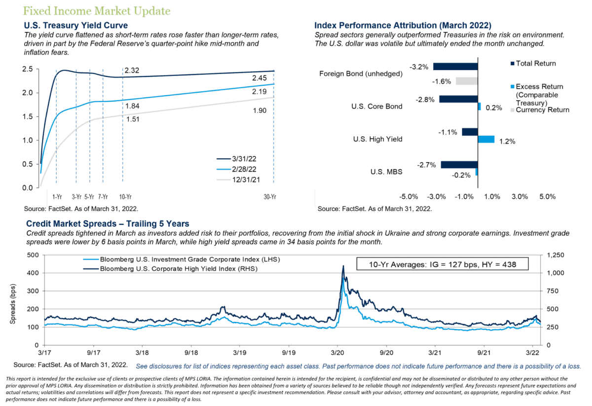 Fixed Income Market Update