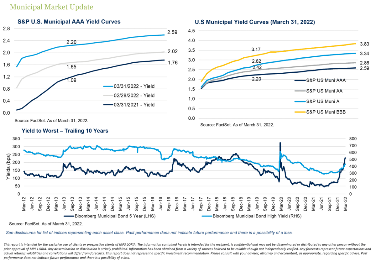 Municipal Market Update