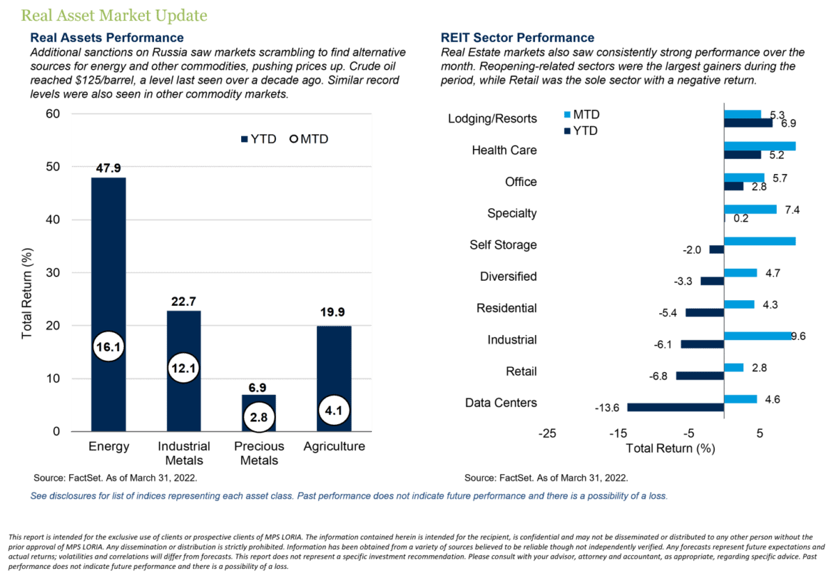 Real Assets Market Update