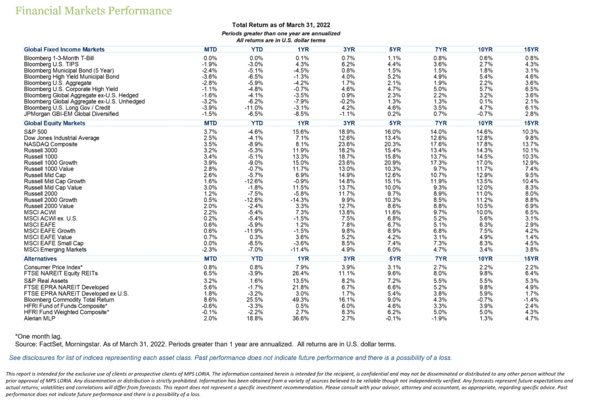 Financial Markets Performance