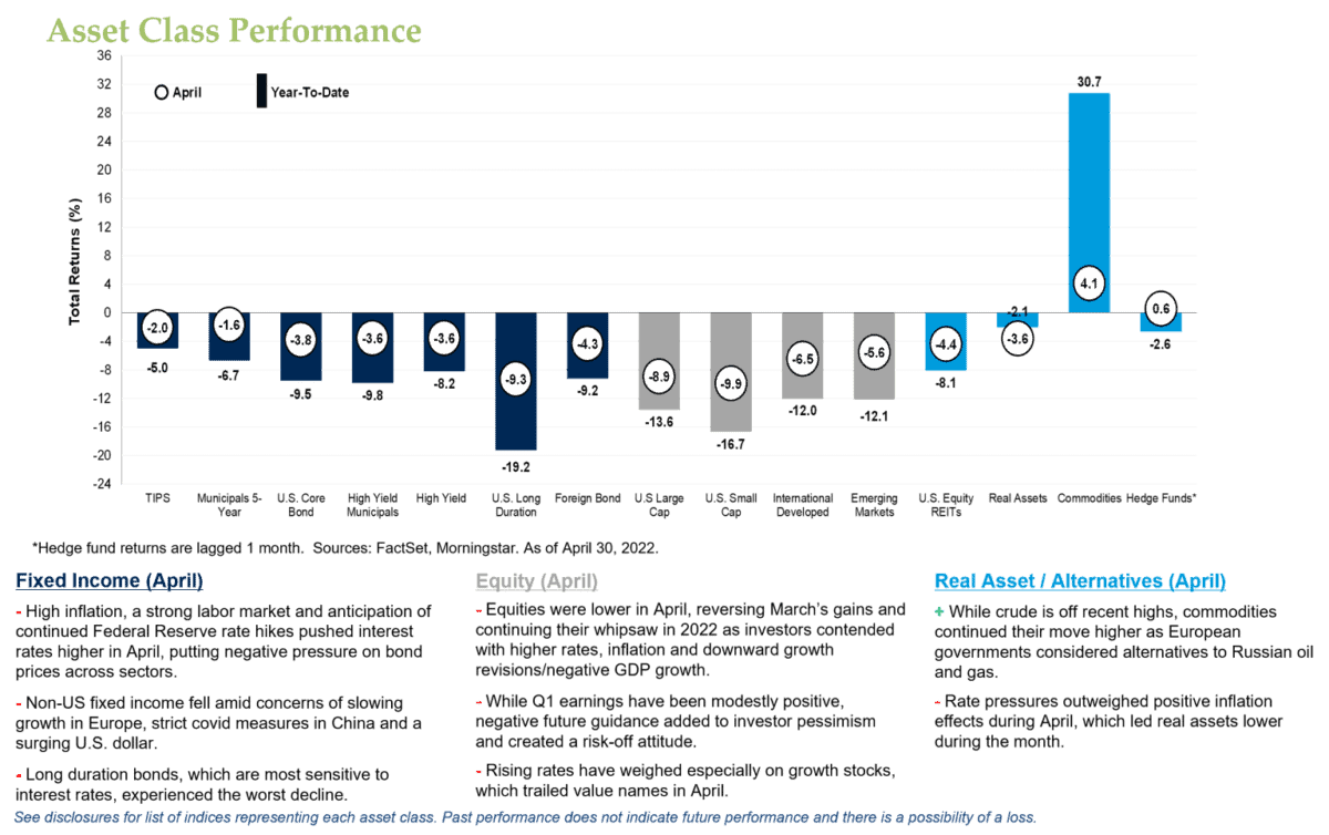 Asset Class Performance