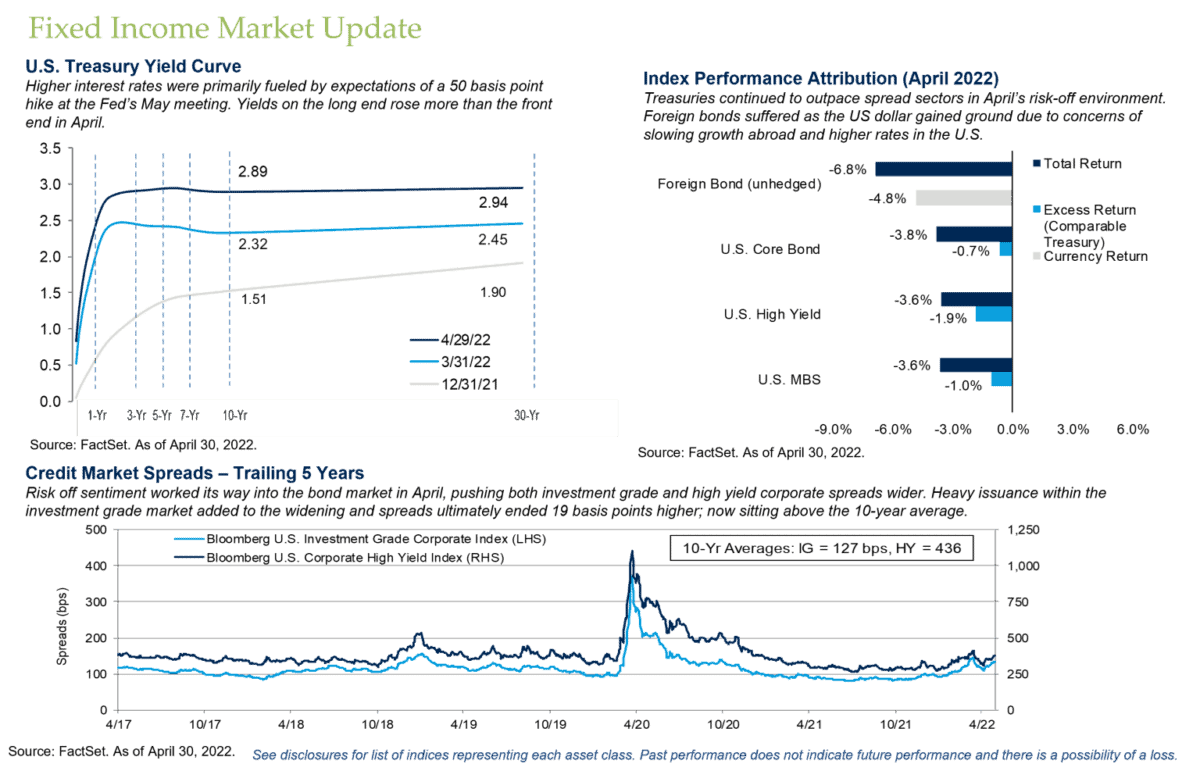 Fixed Income Market Update