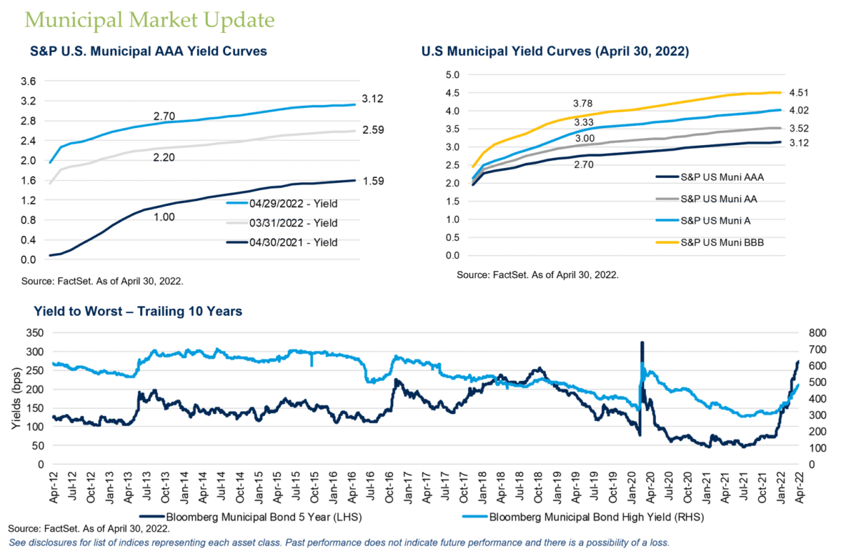 Municipal Market Update