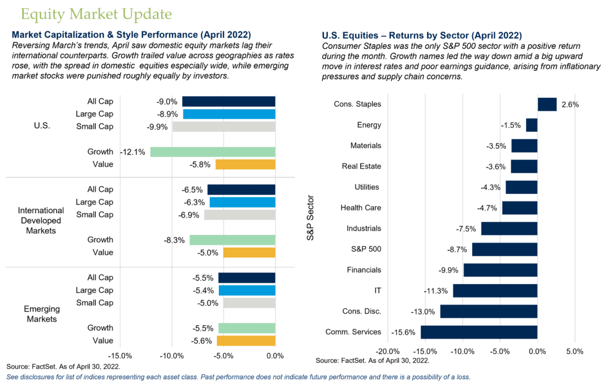 Equity Market Update