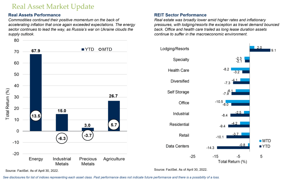 Real Assets Market Update