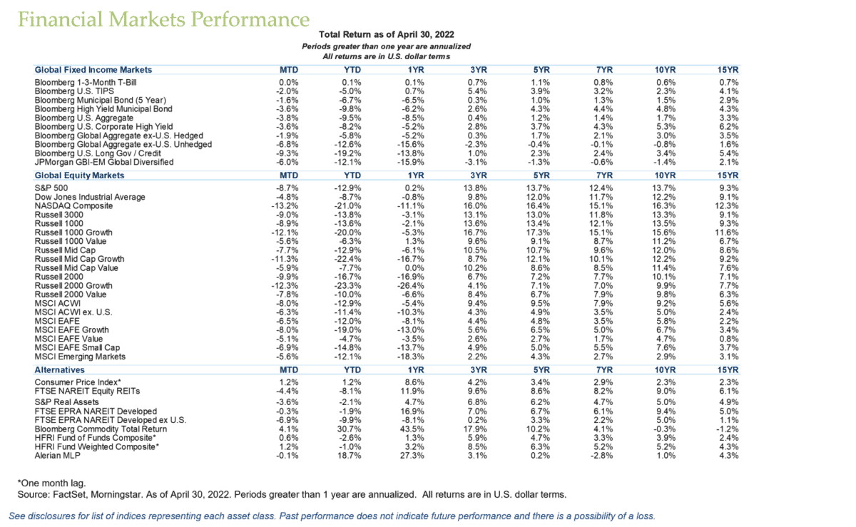 Financial Markets Performance