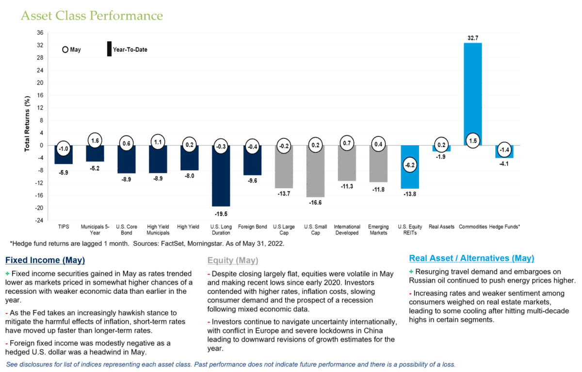 Asset Class Performance