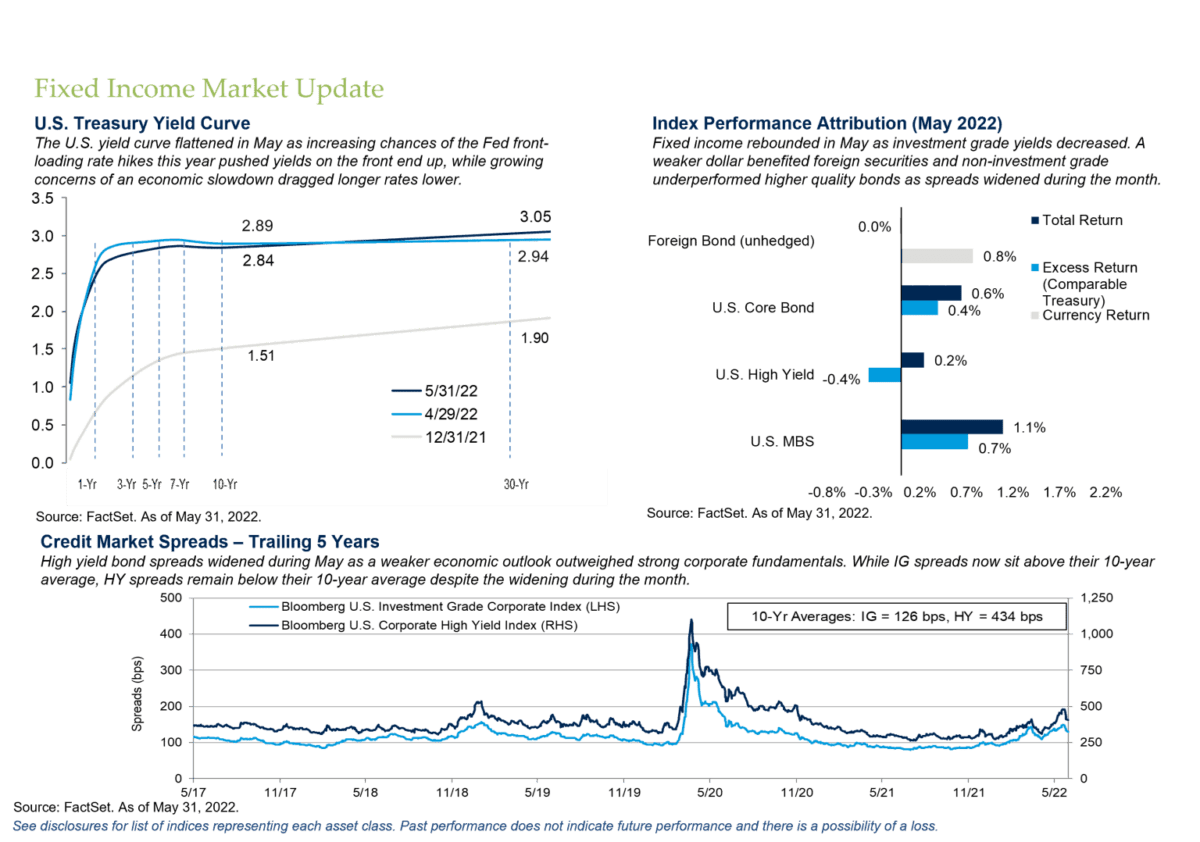 Fixed Income Market Update